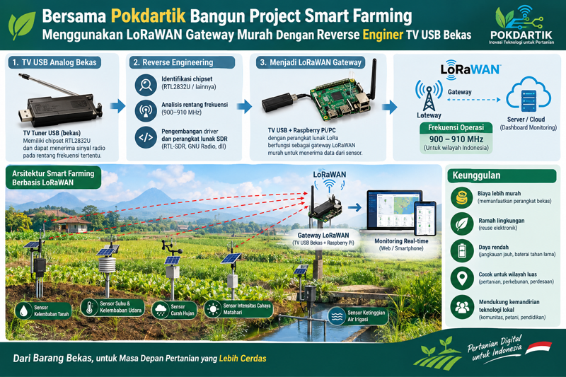 Bersama Pokdartik Bangun Project Smart Farming Menggunakan LoRaWAN Gateway Murah Dengan Reverse Engineer TV USB Bekas